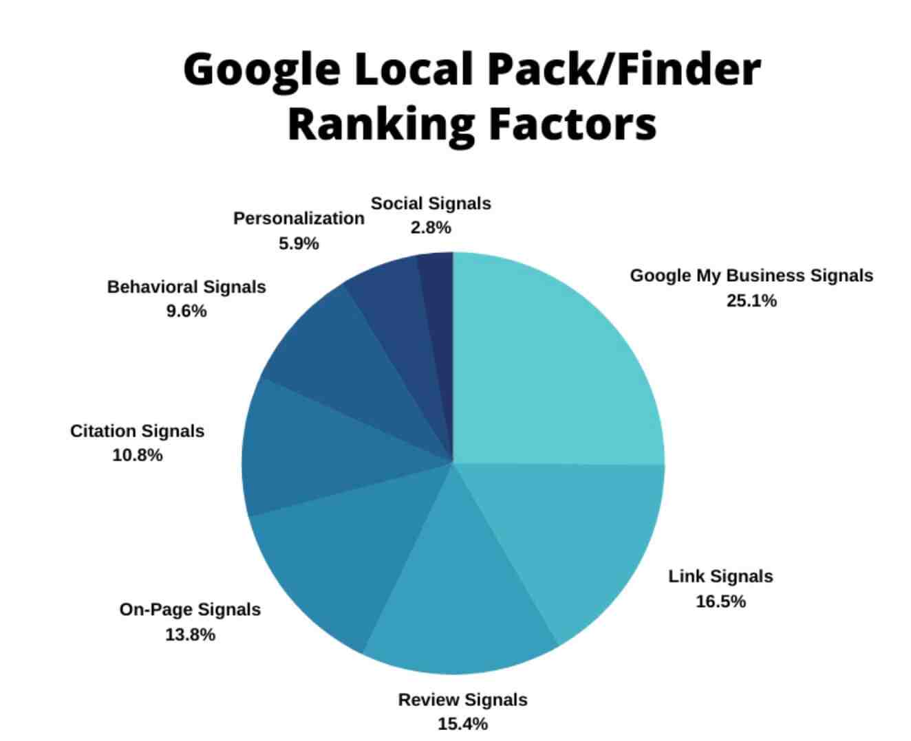 How To Find The Top Local SEO Services